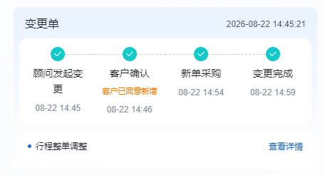 该图片展示了系统内变更单的进度状态,呈现了变更单的四个关键环节:分别是顾问发起变更(时间08-22 14:45)、客户确认(时间08-22 14:46,已标注“客户已同意新增”)、新单采购(时间08-22 14:54)、变更完成(时间08-22 14:59),每个环节都带有绿色对勾标识,代表对应步骤已完成。图片顶部标注了时间2026-08-22 14:45:21,底部还包含“行程整单调整”选项,搭配右侧“查看详情”按钮,整体用于直观展示变更单的流程进度,对应文档中“查看和新建行程涉及的增加、取消的变更”的协作任务功能模块,可清晰追踪变更的处理节点。