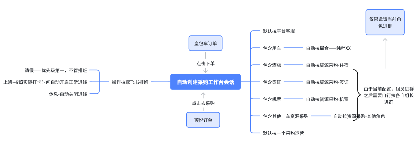 这张图为资源采购工作台当前拉群逻辑的流程示意图,围绕“自动创建采购工作台会话”展开,呈现了该功能的前后关联与配置规则。该会话的触发节点为点击下单“皇包车订单”或点击去采购“顶悦订单”,系统会操作拉取飞书排班,依据员工状态对应处理:请假的员工不参与排班,上班的员工按实际打卡时间自动进线,休息的员工关闭进线。该会话会根据采购内容自动匹配对应资源,如用车对应自动拉撮合,酒店、签证、机票对应自动拉资源采购,非车资源采购对应自动拉资源采购其他角色,默认拉平台客服或采购运营;配置规则为仅限邀请当前角色进群,组员进群后需自行各自拉组长进群。